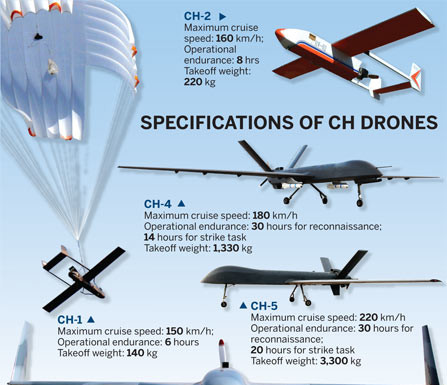 Demand spikes for China's drones