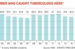 6 tuberculosis cases found in Ang Mo Kio - 12