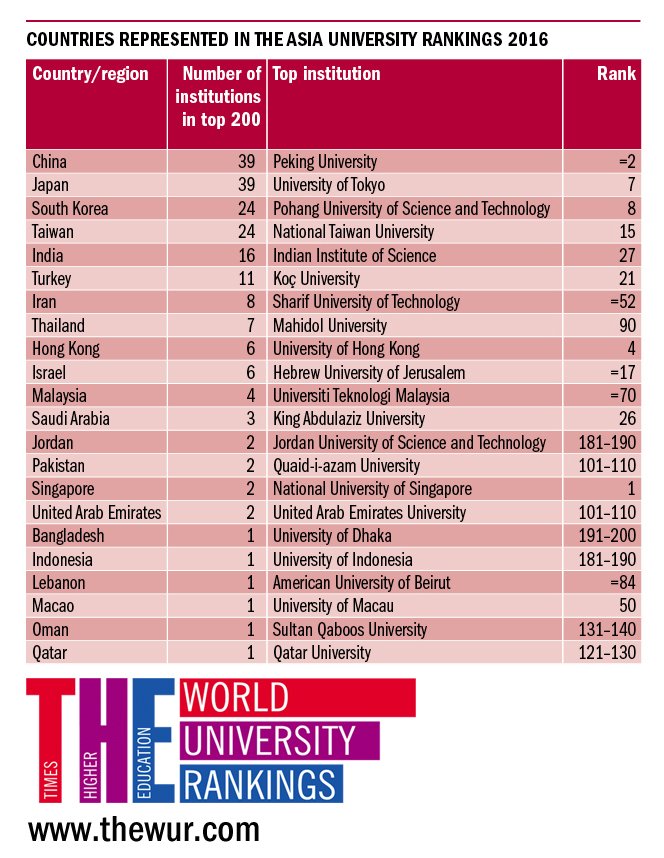 Pic: Times Higher Education