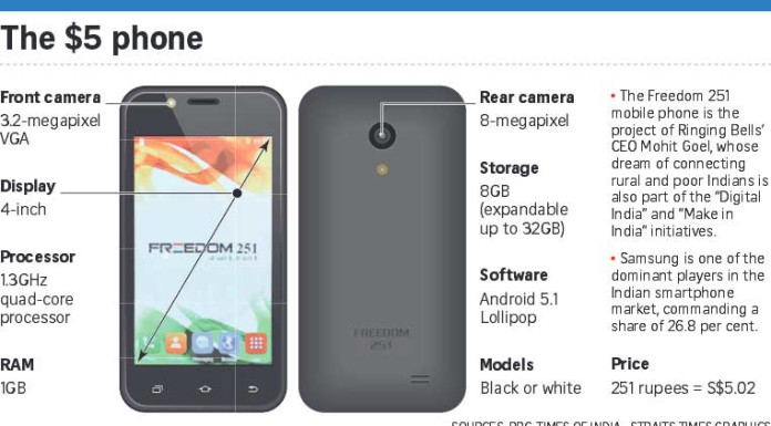 Indian company finally delivers $5 smartphone