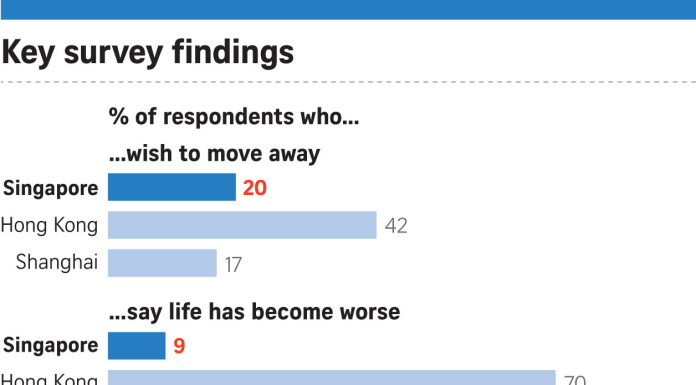 More in HK want to emigrate than in S'pore, Shanghai: Poll