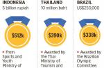 How much Olympic athletes get for their gold medals - 2