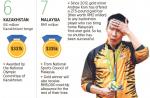 How much Olympic athletes get for their gold medals - 3
