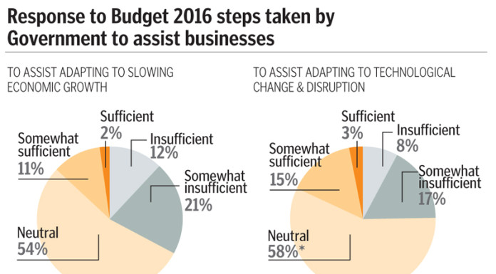 Businesses not satisfied with policies