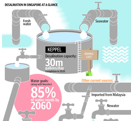 Reducing our water dependence on Malaysia