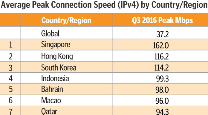 Singapore leads in average peak Internet connection speed
