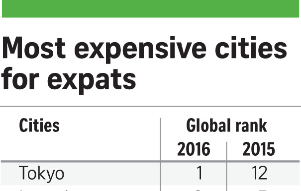 Singapore rises to world's 16th costliest city for expats