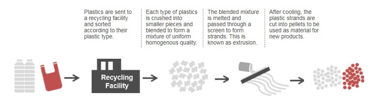 NEA recycling plastic