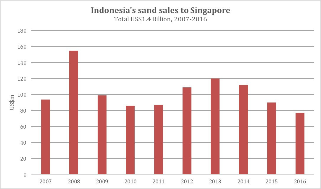 Indonesia-Sand-sales-UN-Comtrade  