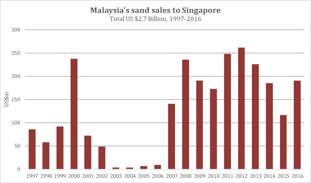 Malaysia-Sand-Ban-UN-Comtrade-1  