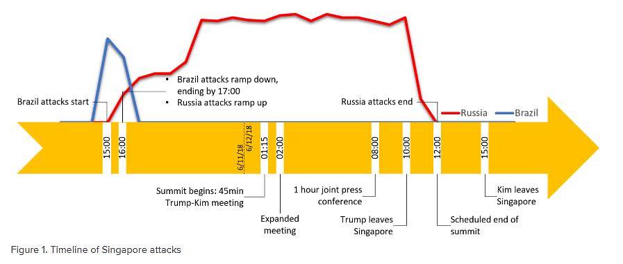 Timeline of Russia cyberattacks against Singapore