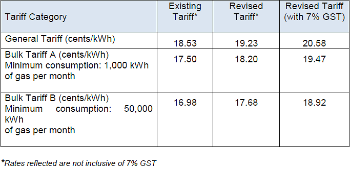 Gas tariff Aug to Oct