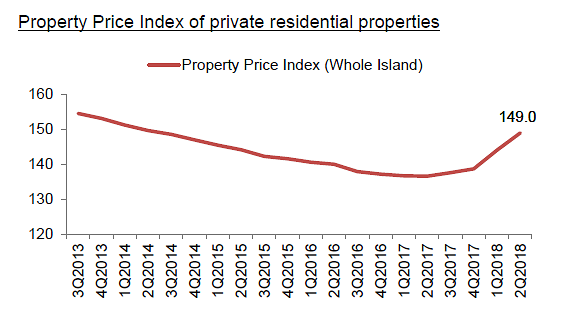 Property Price Index Q2 URA