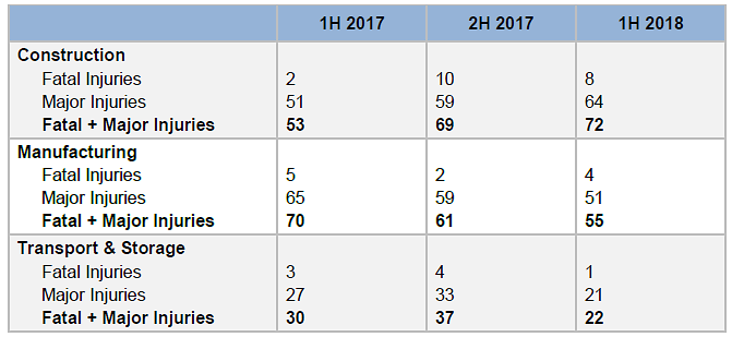 Industry injuries
