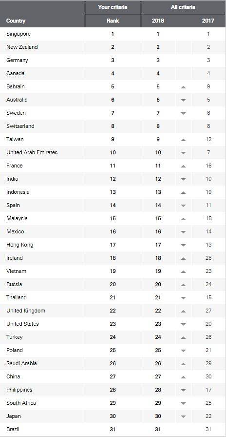 HSBC survey
