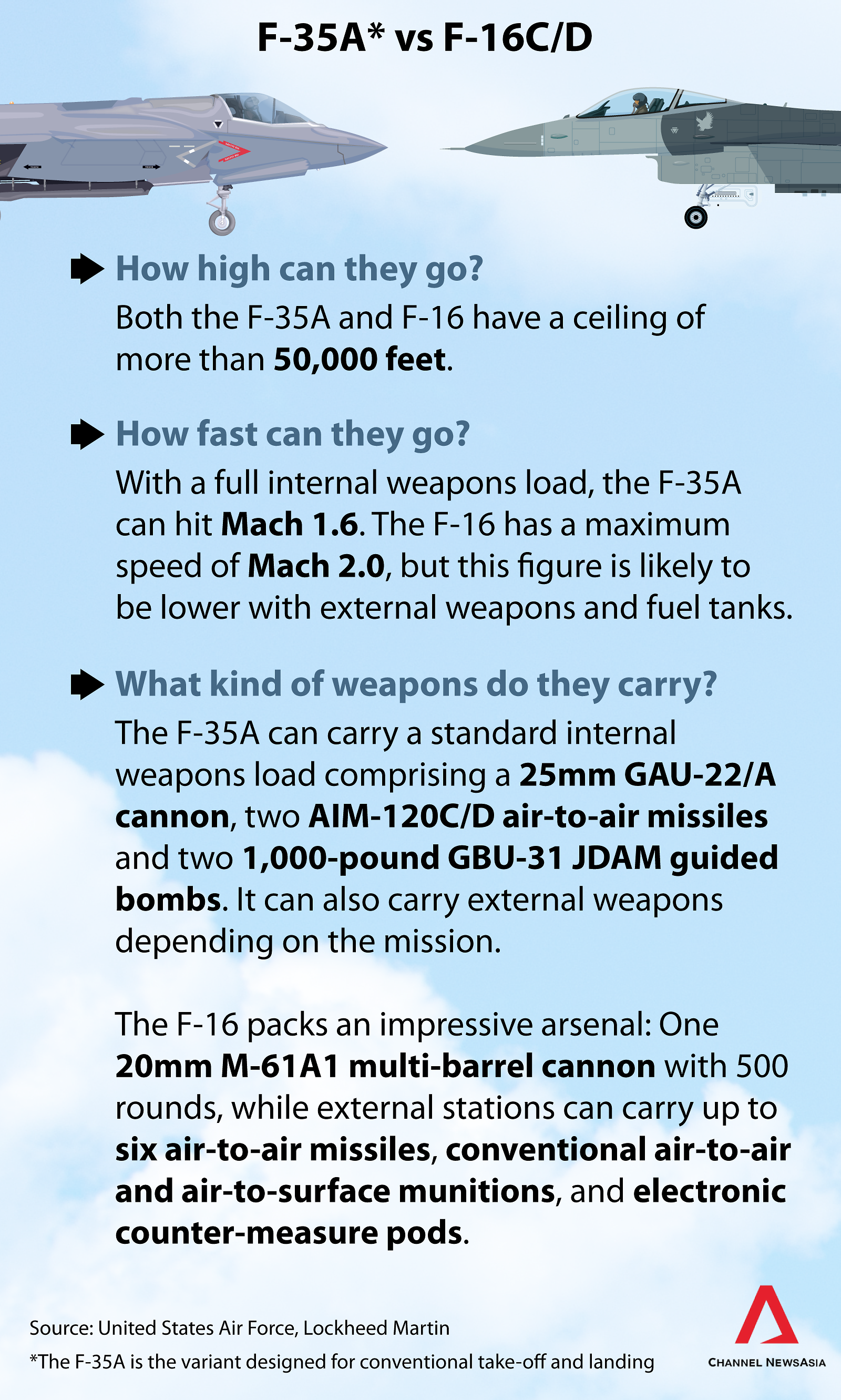 f-35a vs f-16cd differences