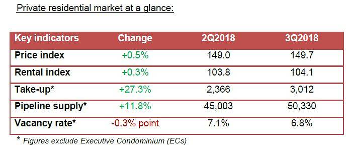 Singapore private property market at a glance