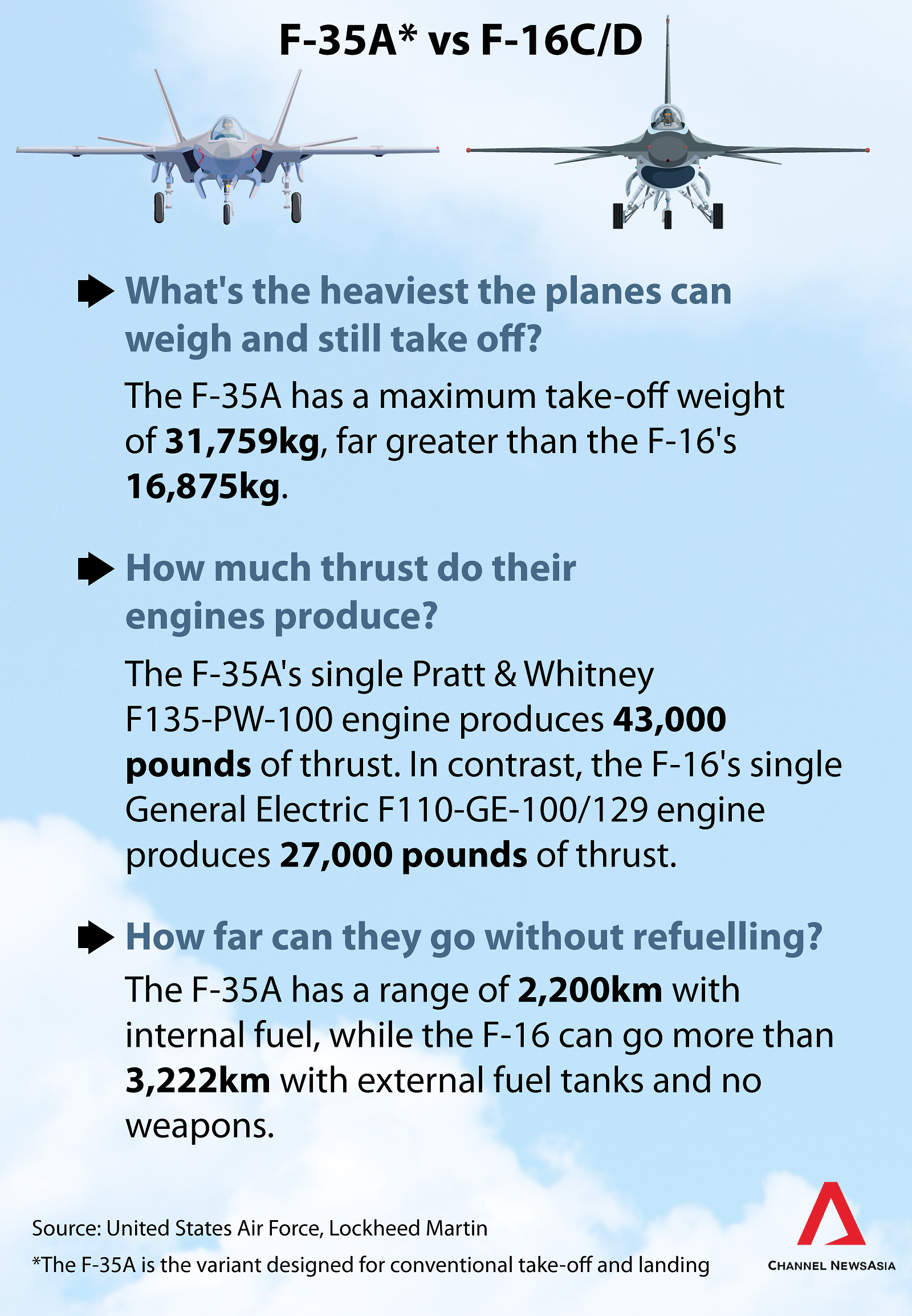 f-35a vs f-16cd differences