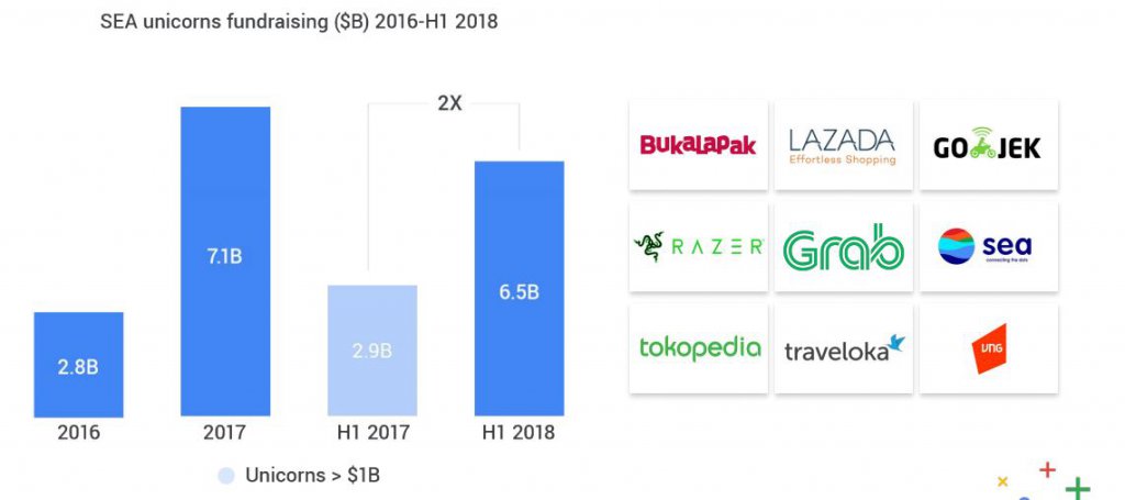 Capture3-1024x455 Southeast Asia digital economy smashes expectation with $240 billion valuation Capture3-1024x455
