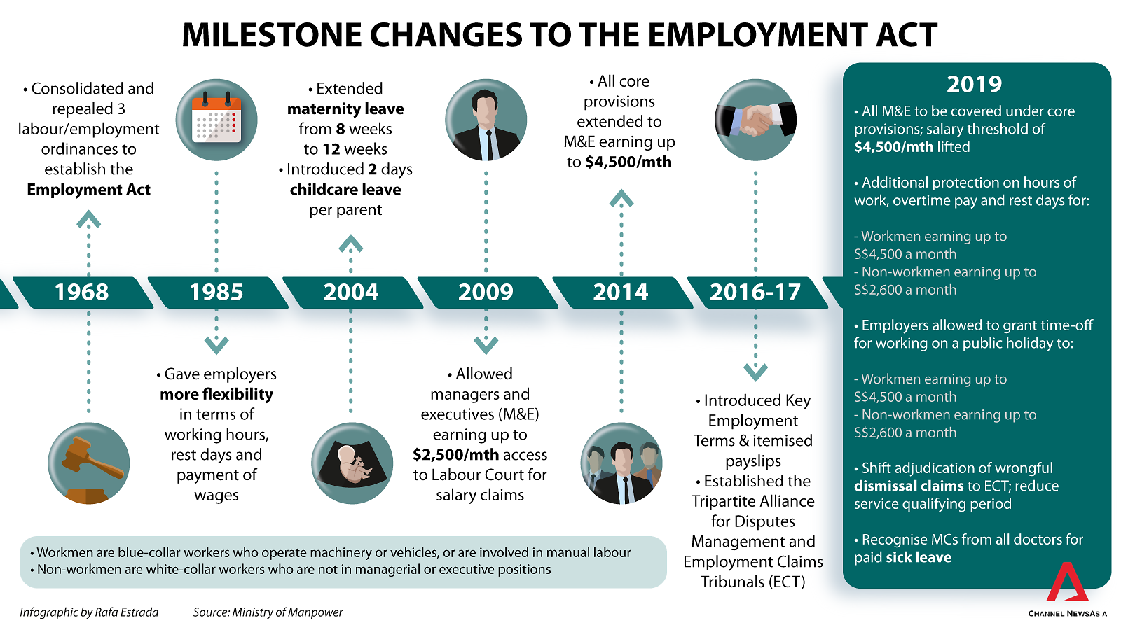 singapore employment act - milestone changes infographic