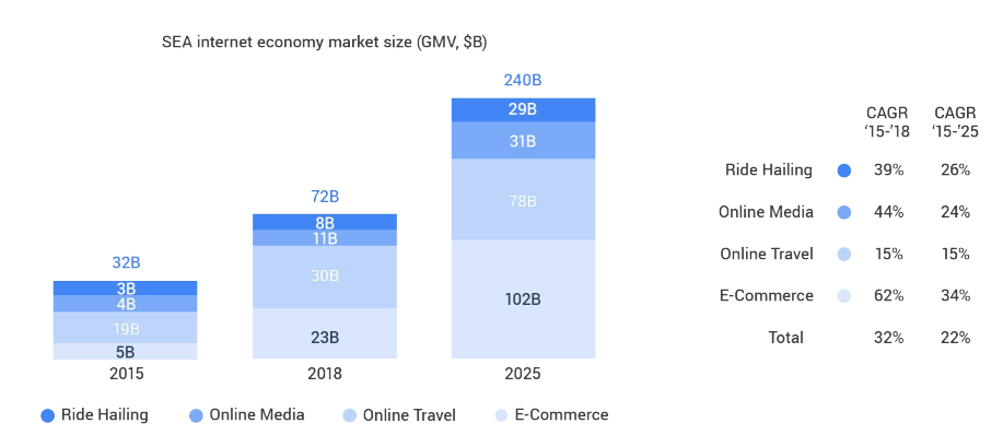 Capture Southeast Asia digital economy smashes expectation with $240 billion valuation Capture