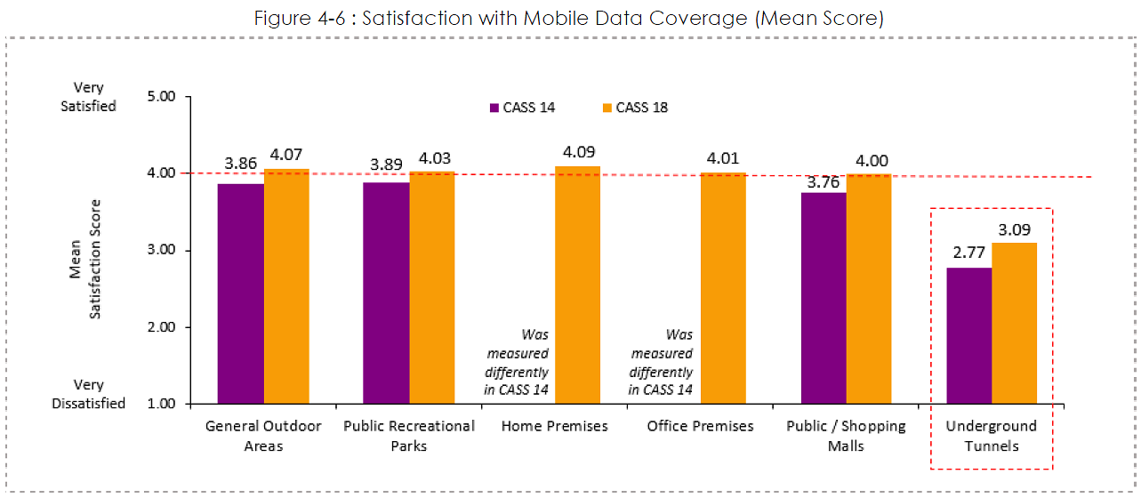 IMDA mobile data coverage