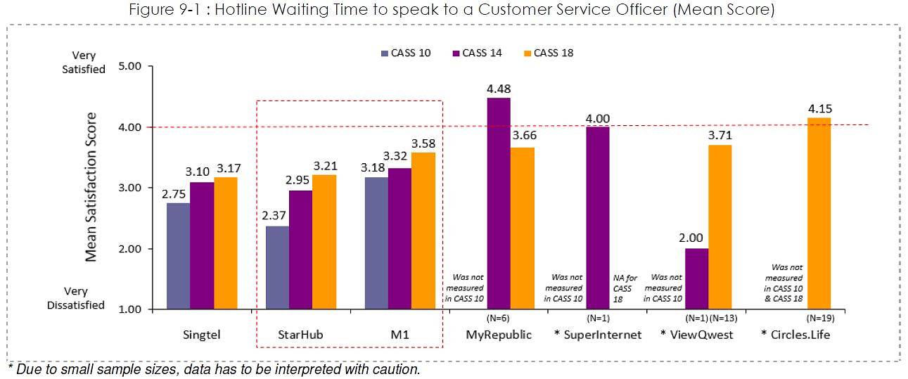 hotline waiting times by telco