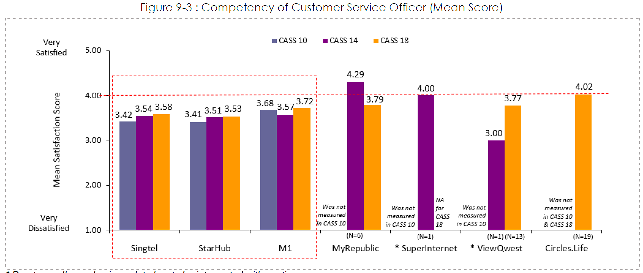 IMDA survey customer service officer competency
