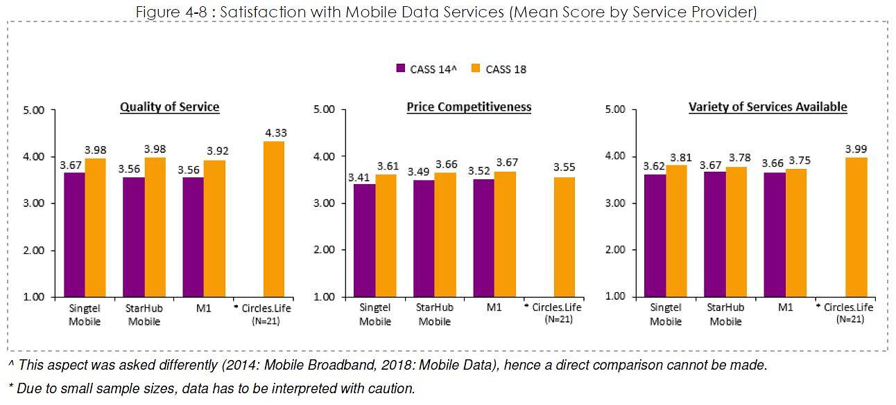 Satisfaction with mobile data services by telco