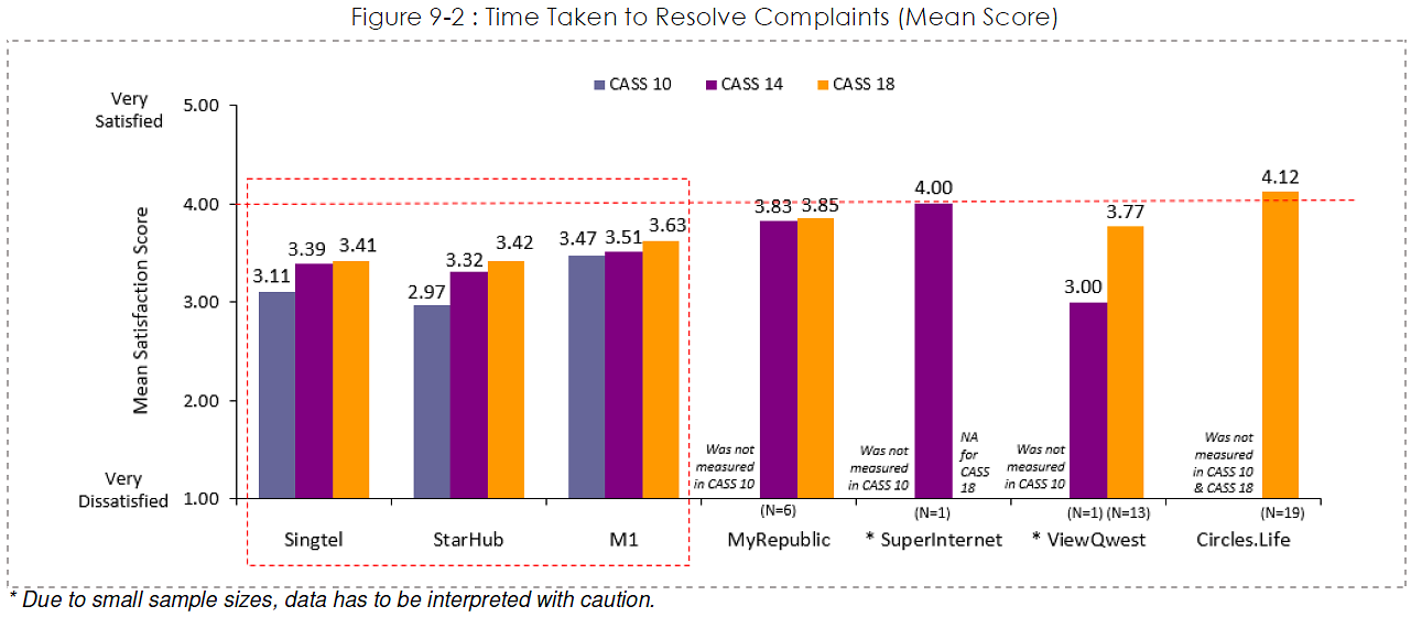 IMDA survey complaint follow up time