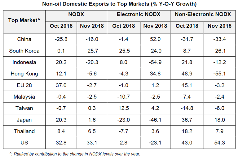 NODX to top markets November
