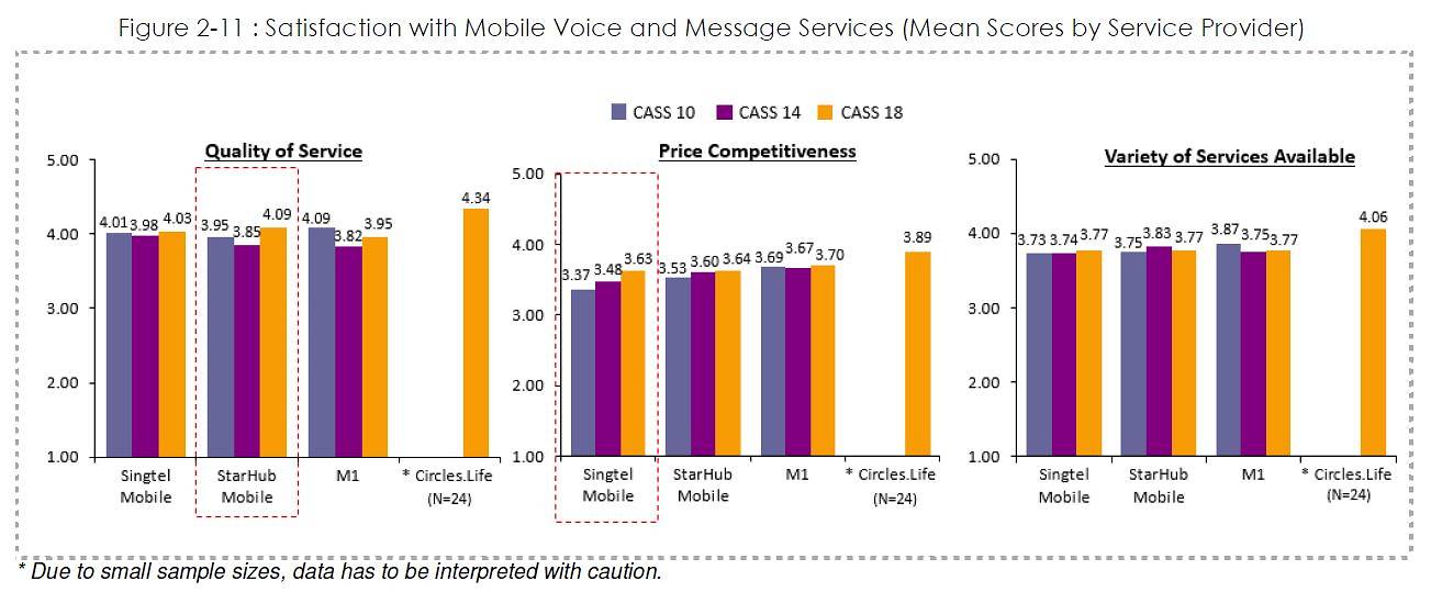 Satisfaction with mobile voice and message services by telco Singtel StarHub M1 Circles