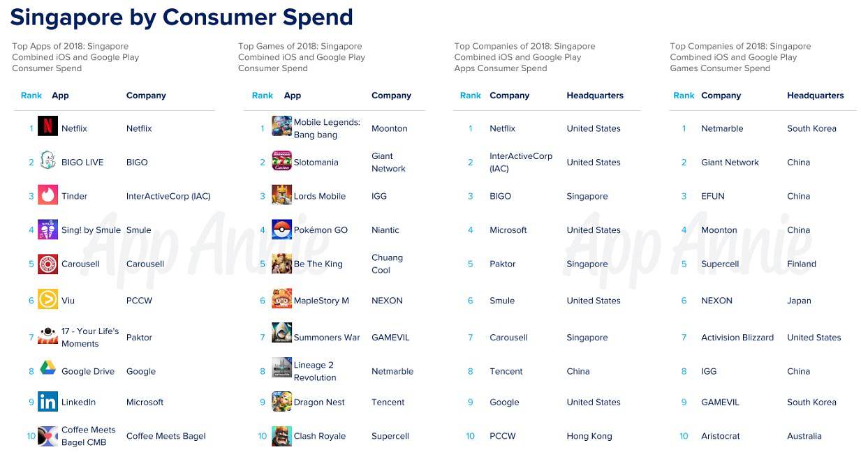 App Annie Singapore table on consumer spend