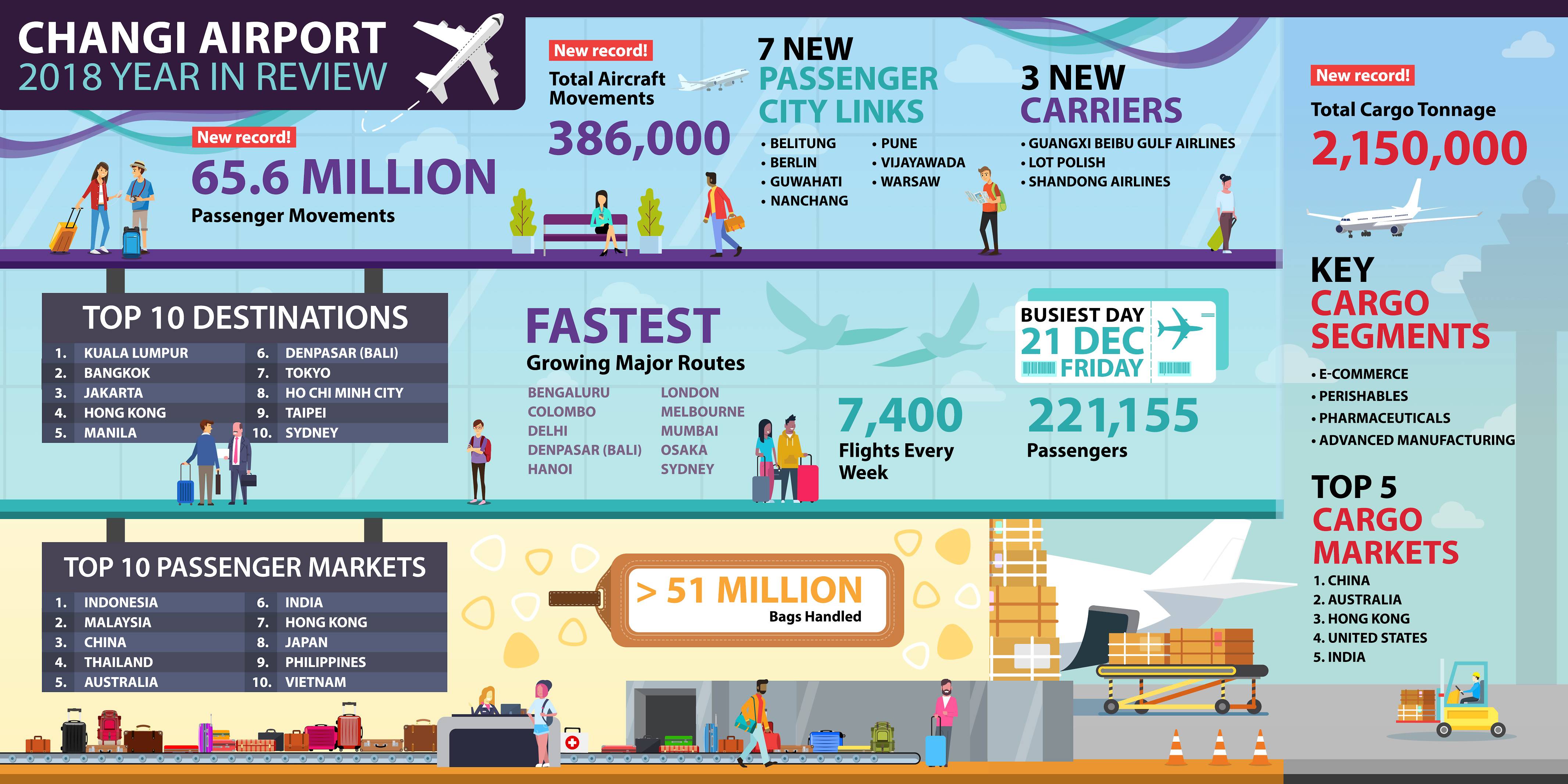 2018 year in review graphic - Changi