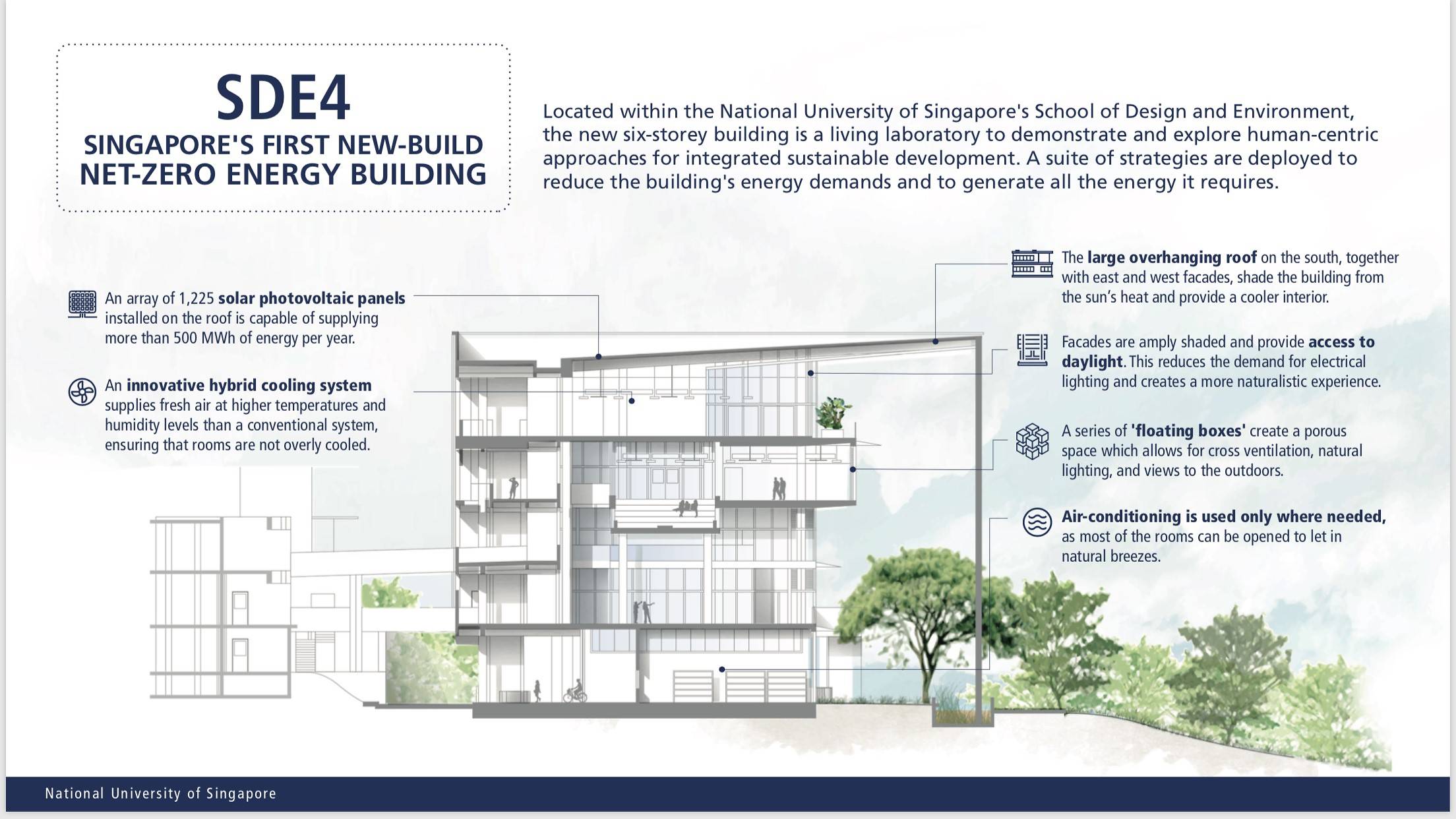 Launch of NUS net-zero energy building