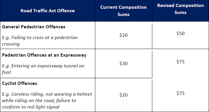 Increased fines - pedestrians and cyclists graph