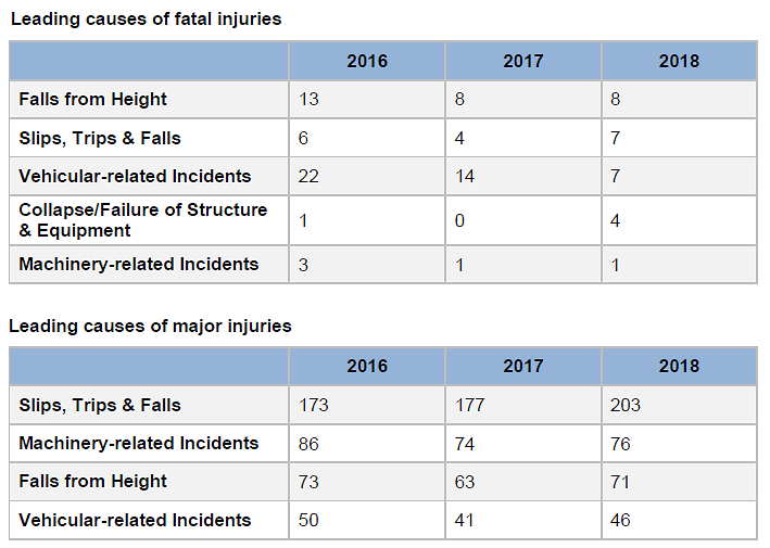 Tables showing leading causes of workplace injuries 2018