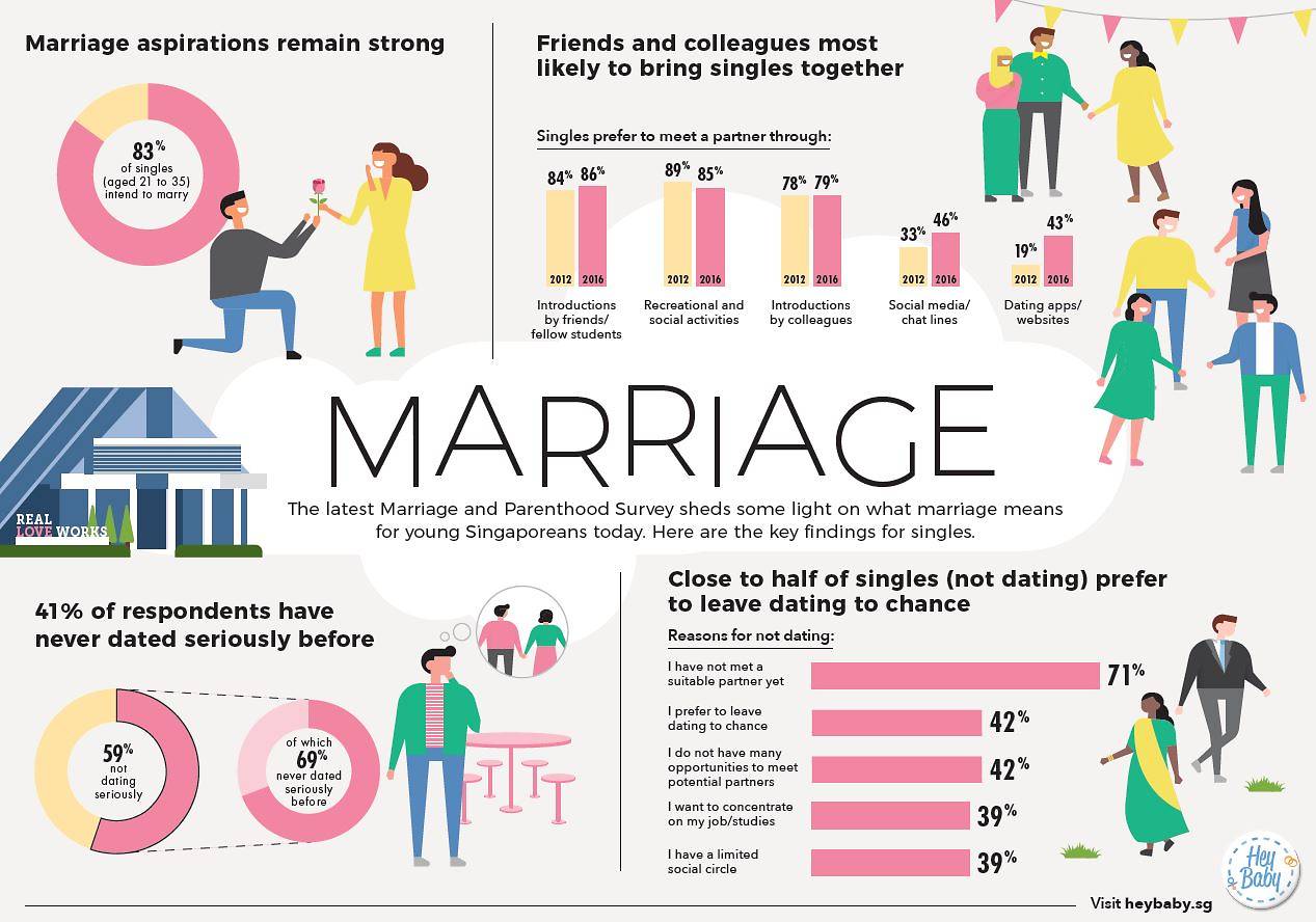 Chart on marriage parenthood survey 2016 2