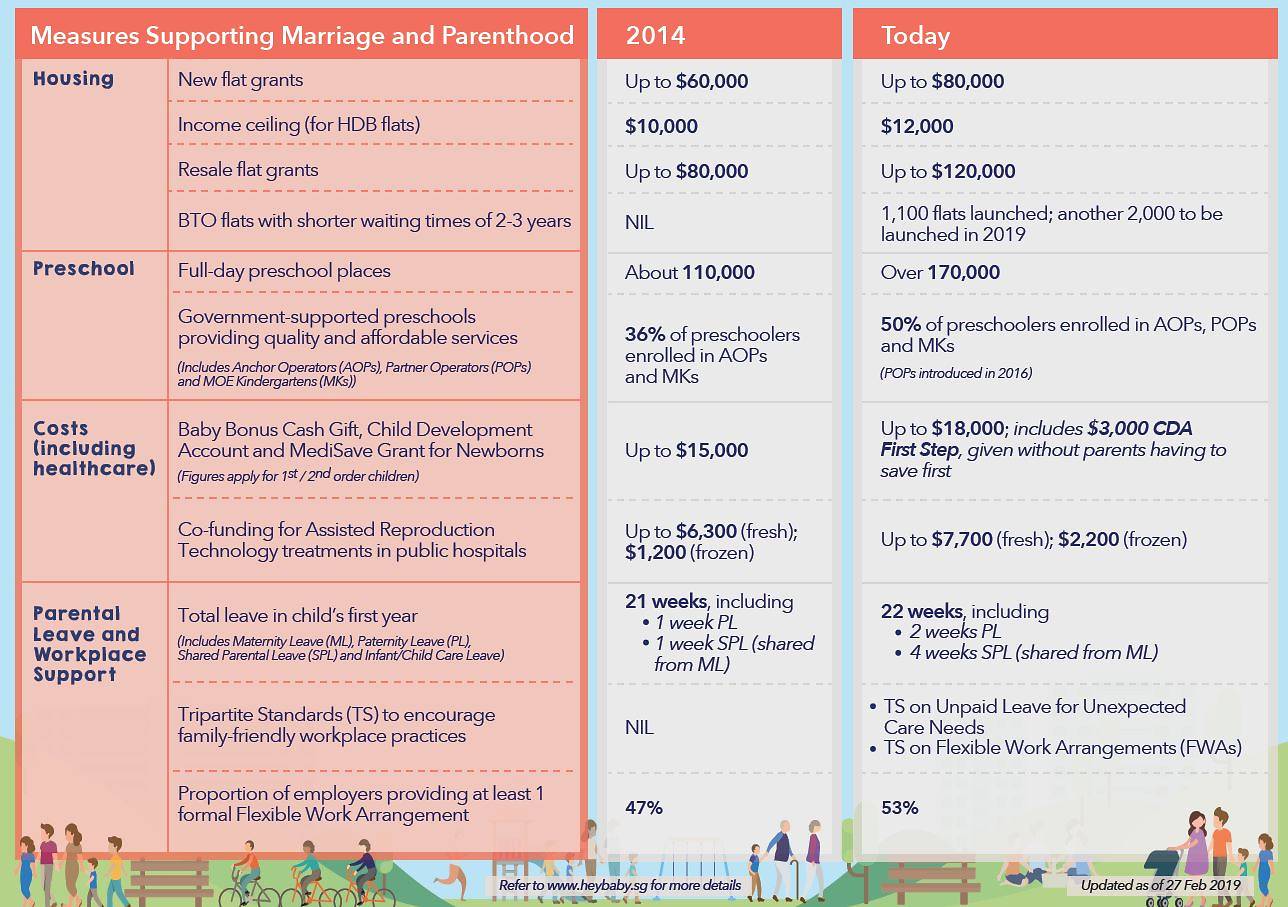 Chart on marriage and parenthood measures