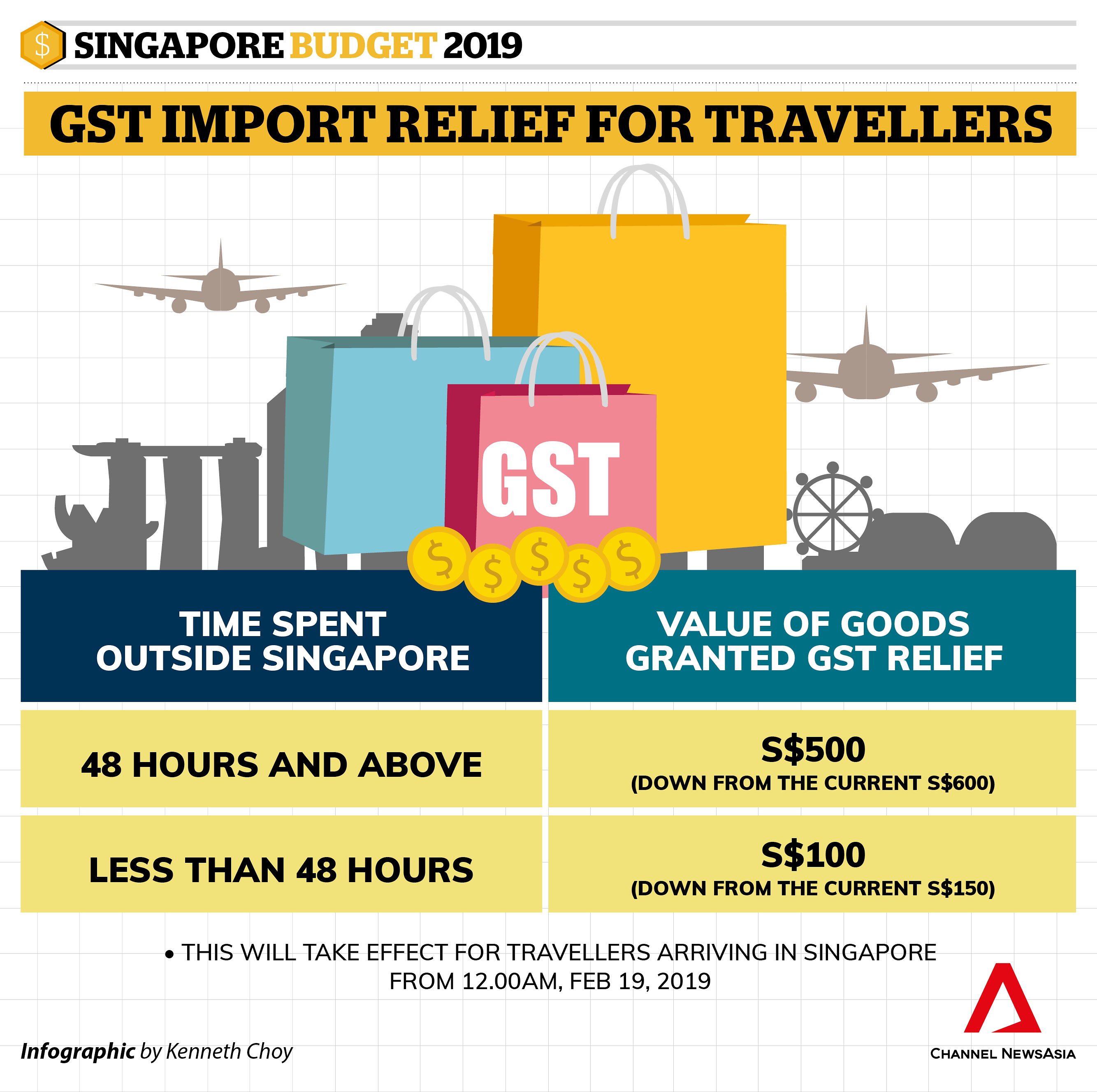 Budget 2019 Travellers to get lower allowance for GSTfree purchases