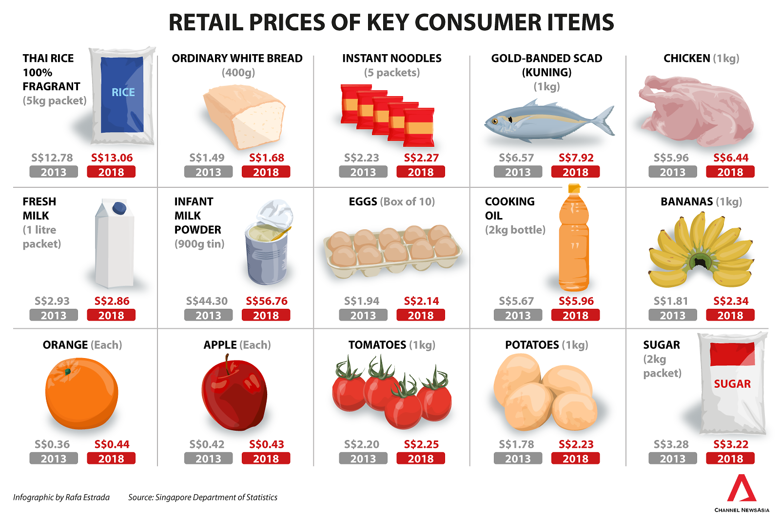 Cost of living - prices of key consumer items - infographic