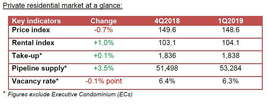 Private residential market Q1 2019