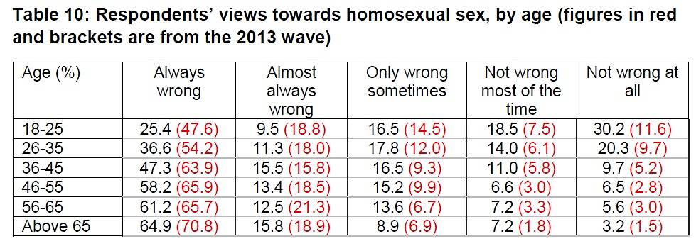 IPS Respondent's views towards homosexual sex, by age 2018
