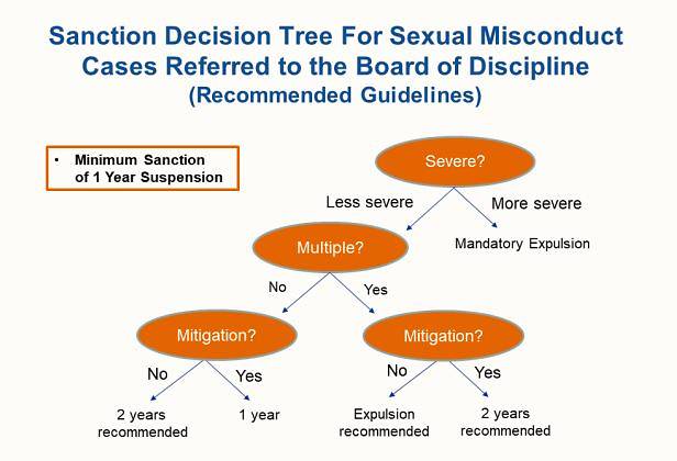 The sanction decision tree for sexual misconduct cases referred to the Board of Discipline at NUS