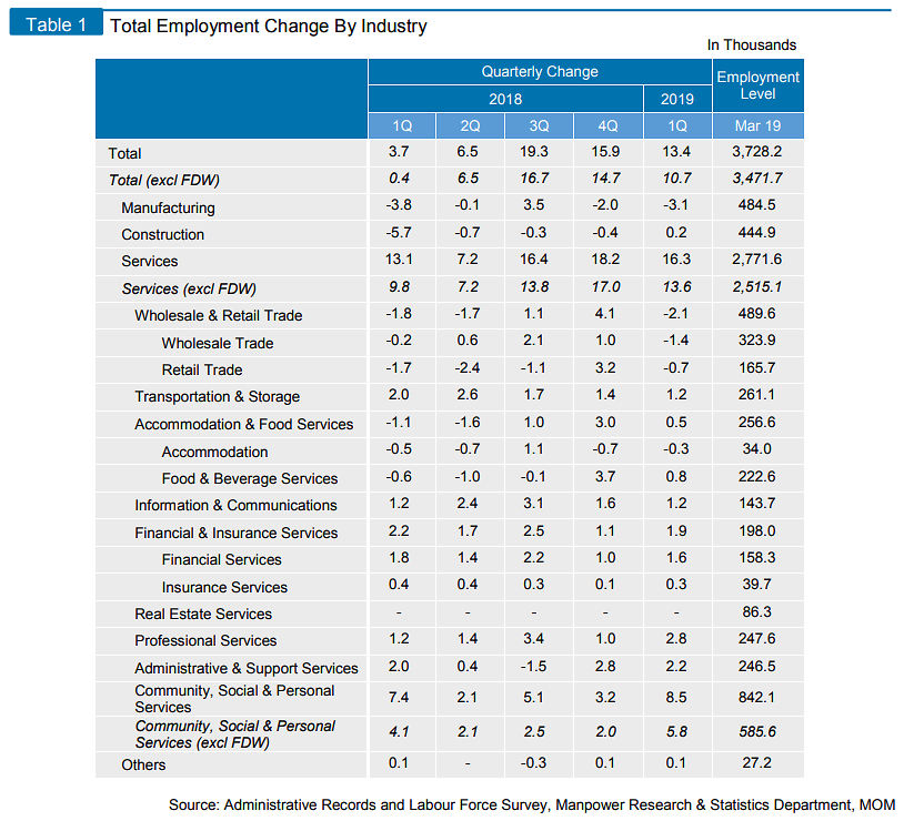 Labour market Q1 2019 employment change