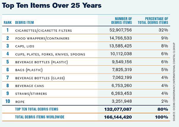 Graphic: Ocean Conservancy 2010 cleanup