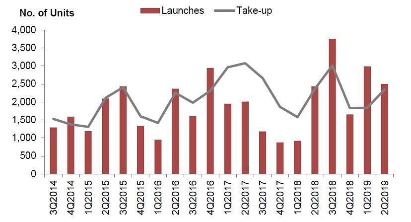 Number of private housing units launched and sold by developers, excluding Executive Condominiums