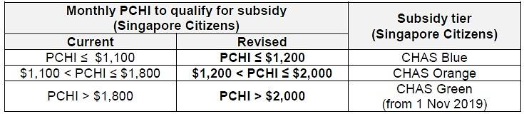 Table 2 criteria for CHAS