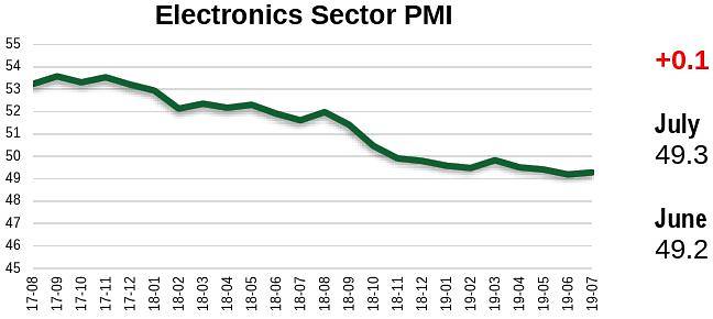 electronics PMI july