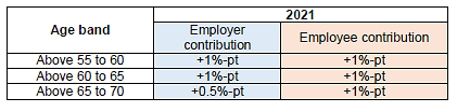 Proposed increase in CPF contributions